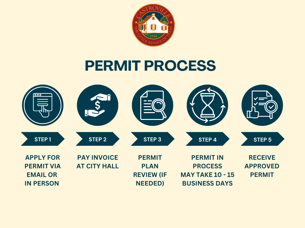PERMIT PROCESS