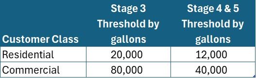Drought Surcharge Table